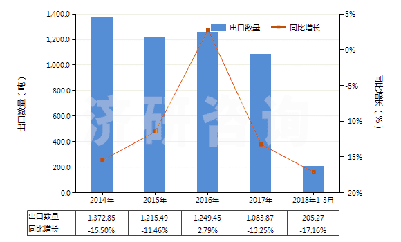 2014-2018年3月中國聚酰胺-6(尼龍-6)紗線(捻度每米超過50轉(zhuǎn))(HS54025110)出口量及增速統(tǒng)計 2014-2018年3月中國聚酰胺-6(尼龍-6)紗線(捻度每米超過50轉(zhuǎn))(HS54025110)出口量及增速統(tǒng)計